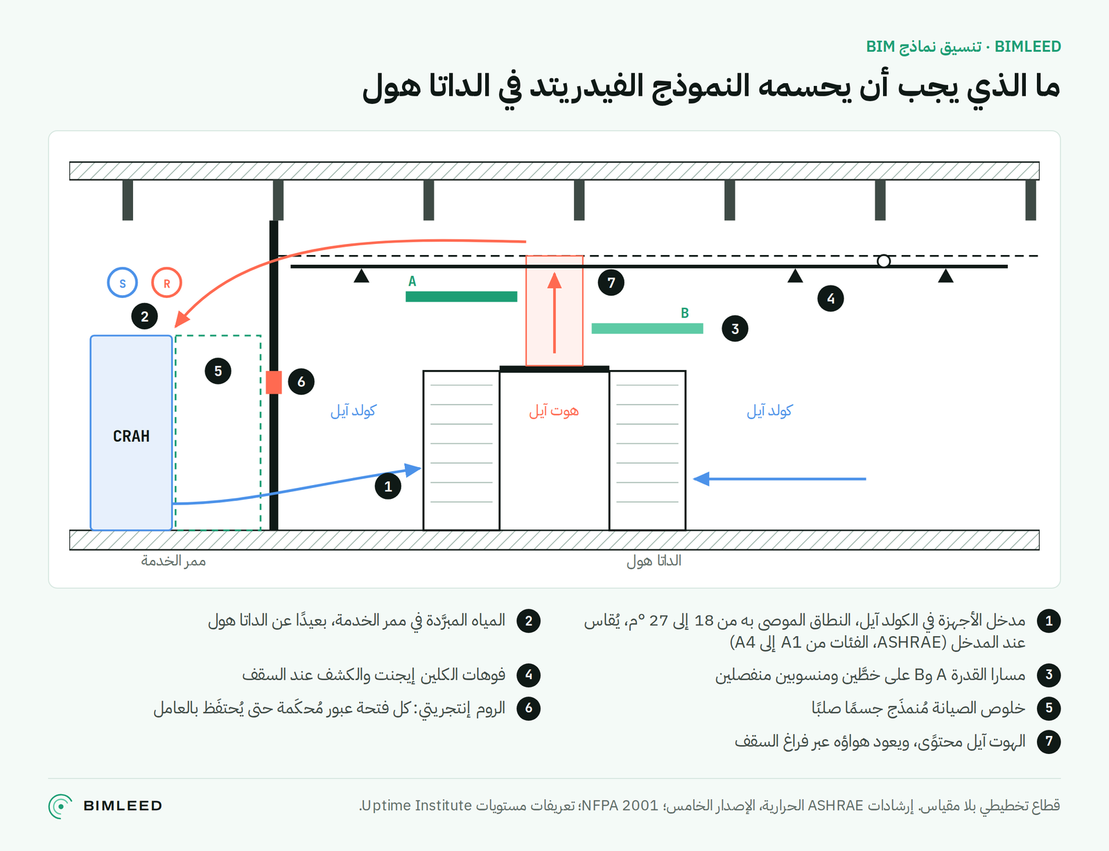 رسم توضيحي: قطاع تخطيطي في داتا هول يبيِّن ما يجب أن يحسمه النموذج الفيدريتد، هواء المدخل والمياه المبرَّدة ومسارا القدرة A وB وأنظمة الكلين إيجنت وخلوص الصيانة والروم إنتجريتي.