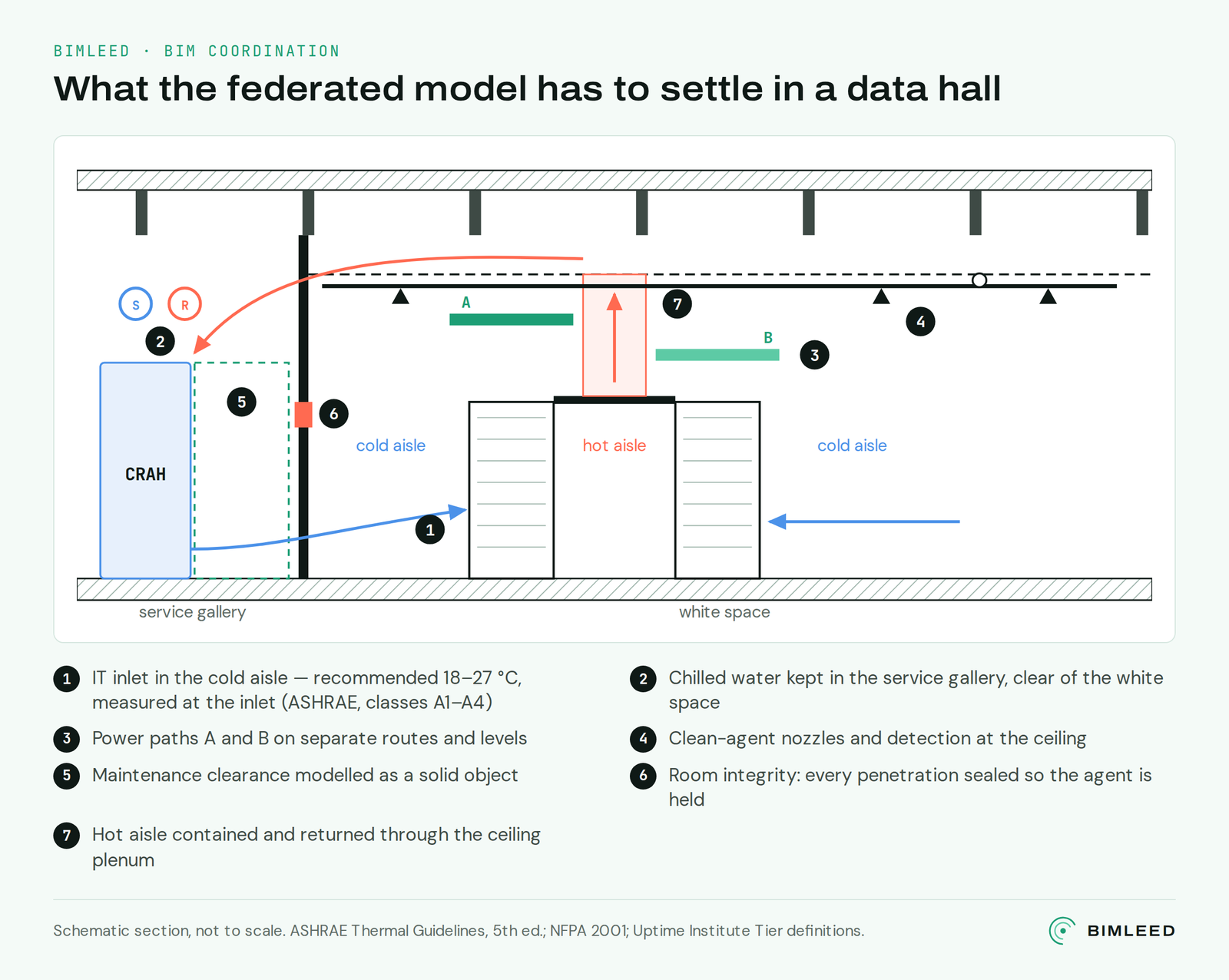 Diagram: schematic section through a data hall, marking what the federated model has to settle (inlet air, chilled water, power paths A and B, clean agent, maintenance clearance and room integrity).