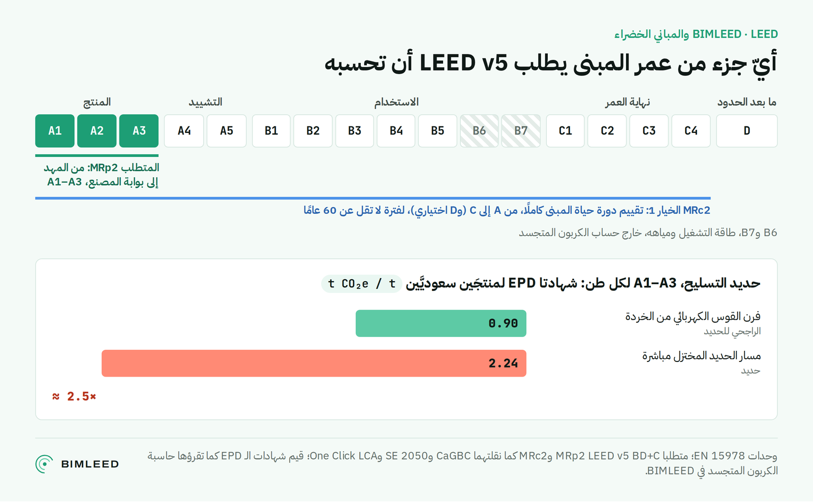 رسم توضيحي: وحدات دورة الحياة وفق EN 15978 مع نطاق A1–A3 في المتطلب MRp2 ونطاق A–C في MRc2، وكربون A1–A3 لحديد التسليح من منتجَين سعوديَّين.