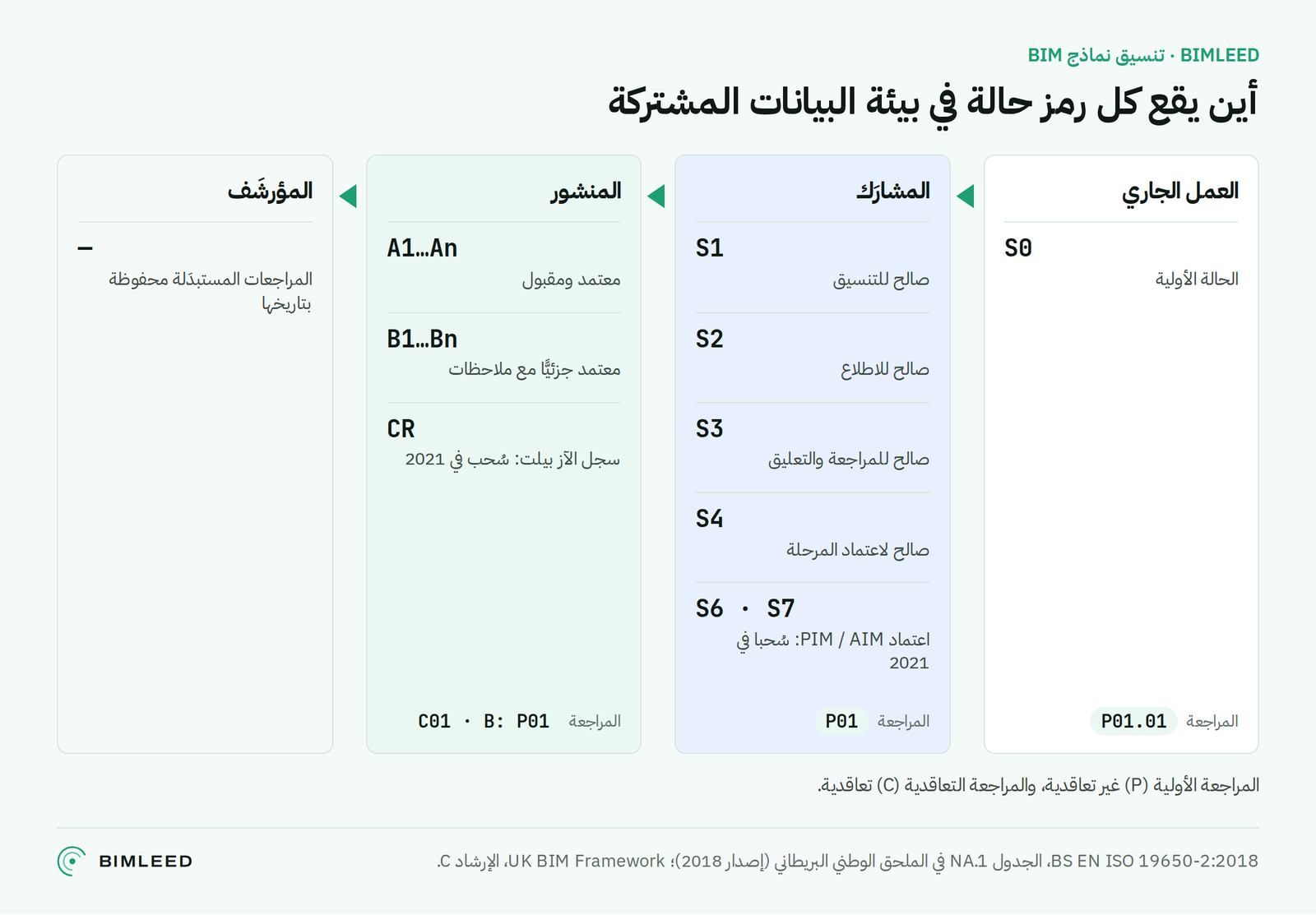 رسم توضيحي: الحالات الأربع لبيئة البيانات المشتركة ورموز الحالة والمراجعات التي تنتمي إلى كلٍّ منها.