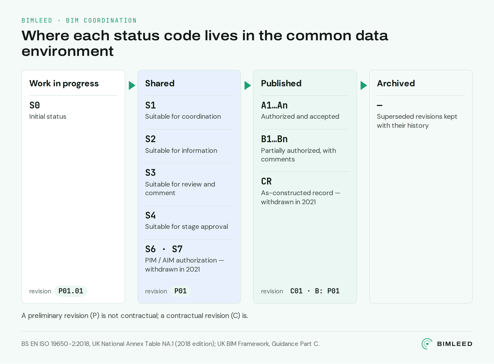 Diagram: the four states of the common data environment and the status codes and revisions that belong to each.