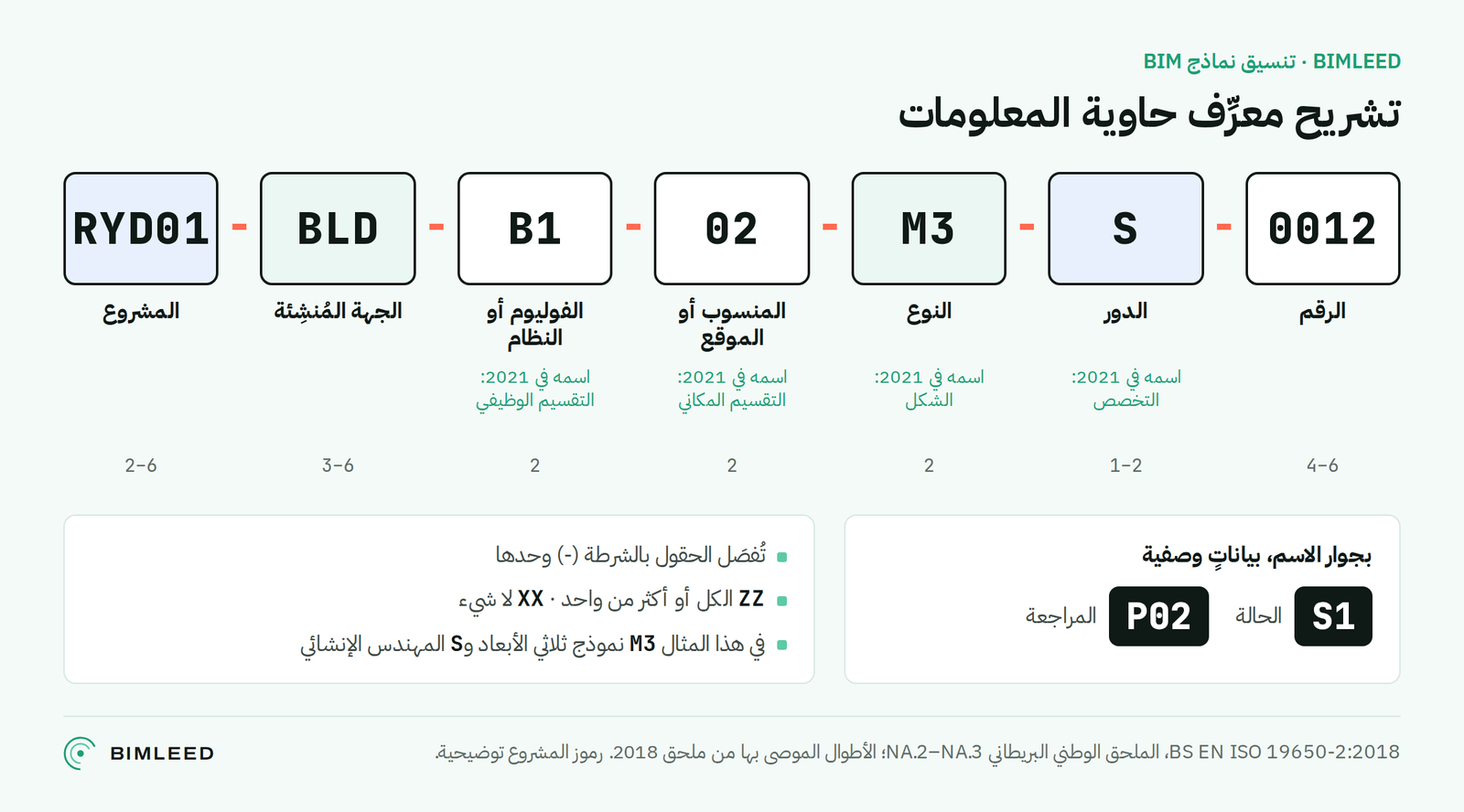 رسم توضيحي: الحقول السبعة لمعرِّف حاوية المعلومات وفق ISO 19650 والملحق الوطني البريطاني، مع الحالة والريفيجن بياناتٍ وصفية.