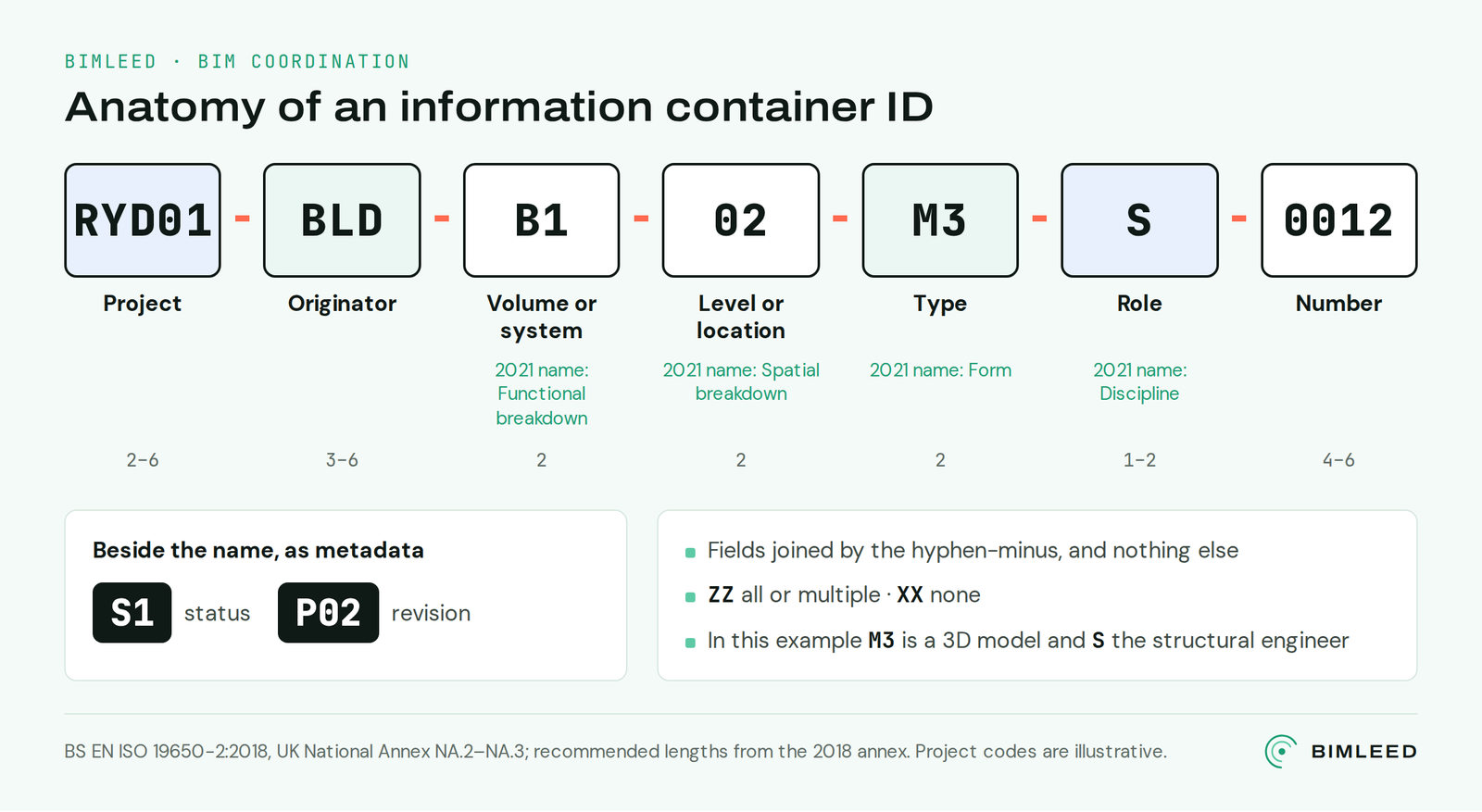 Diagram: the seven fields of an ISO 19650 information container ID under the UK National Annex, with status and revision as metadata.