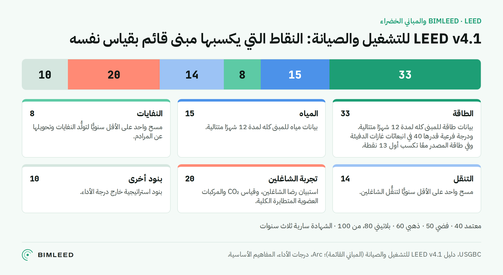 رسم توضيحي: درجة أداء LEED v4.1 للتشغيل والصيانة حسب الفئة، الطاقة والمياه والنفايات والتنقل وتجربة الشاغلين، مع البيانات التي تحتاجها كلٌّ منها.