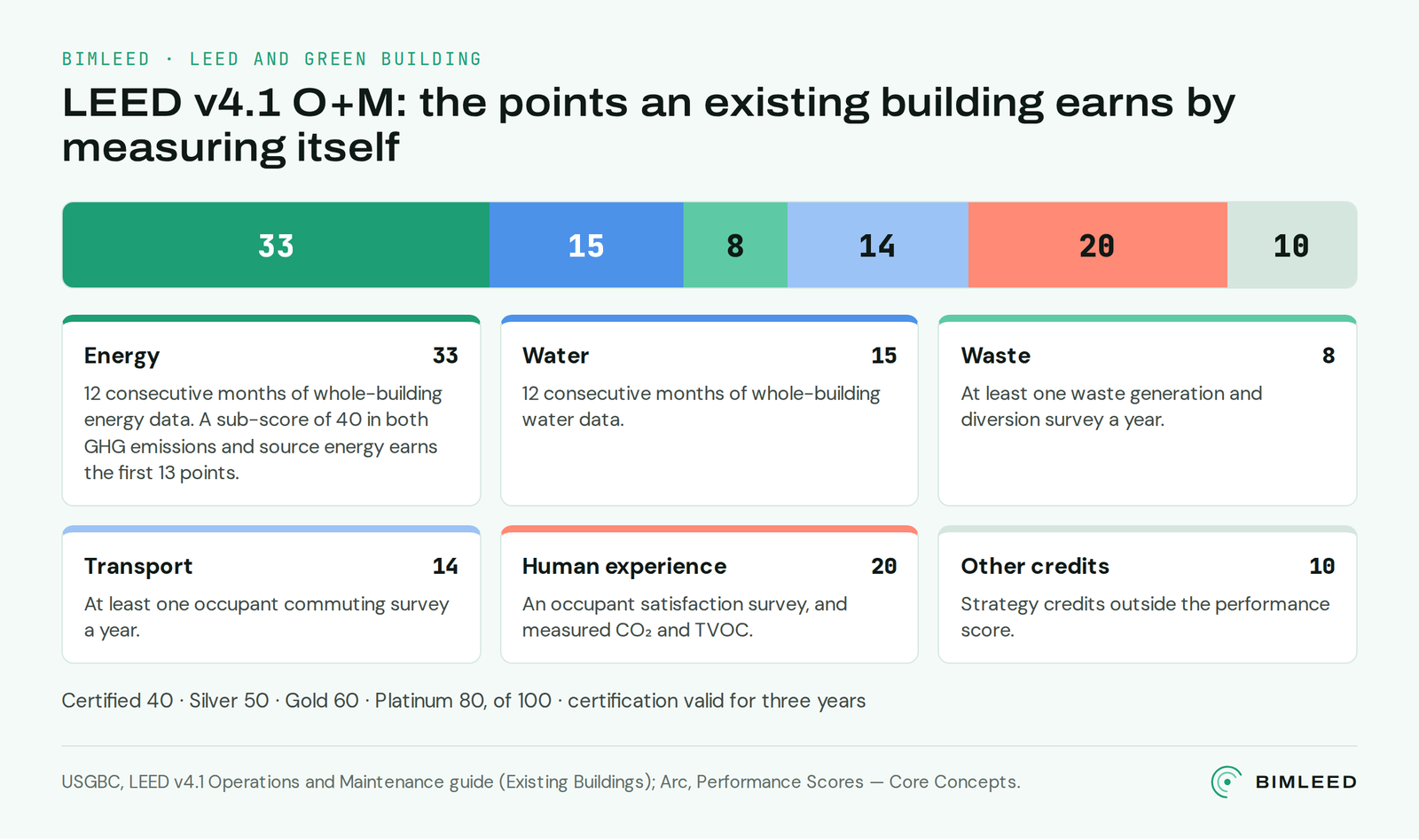 Diagram: the LEED v4.1 O+M performance score by category (energy, water, waste, transport and human experience) with the data each one needs.
