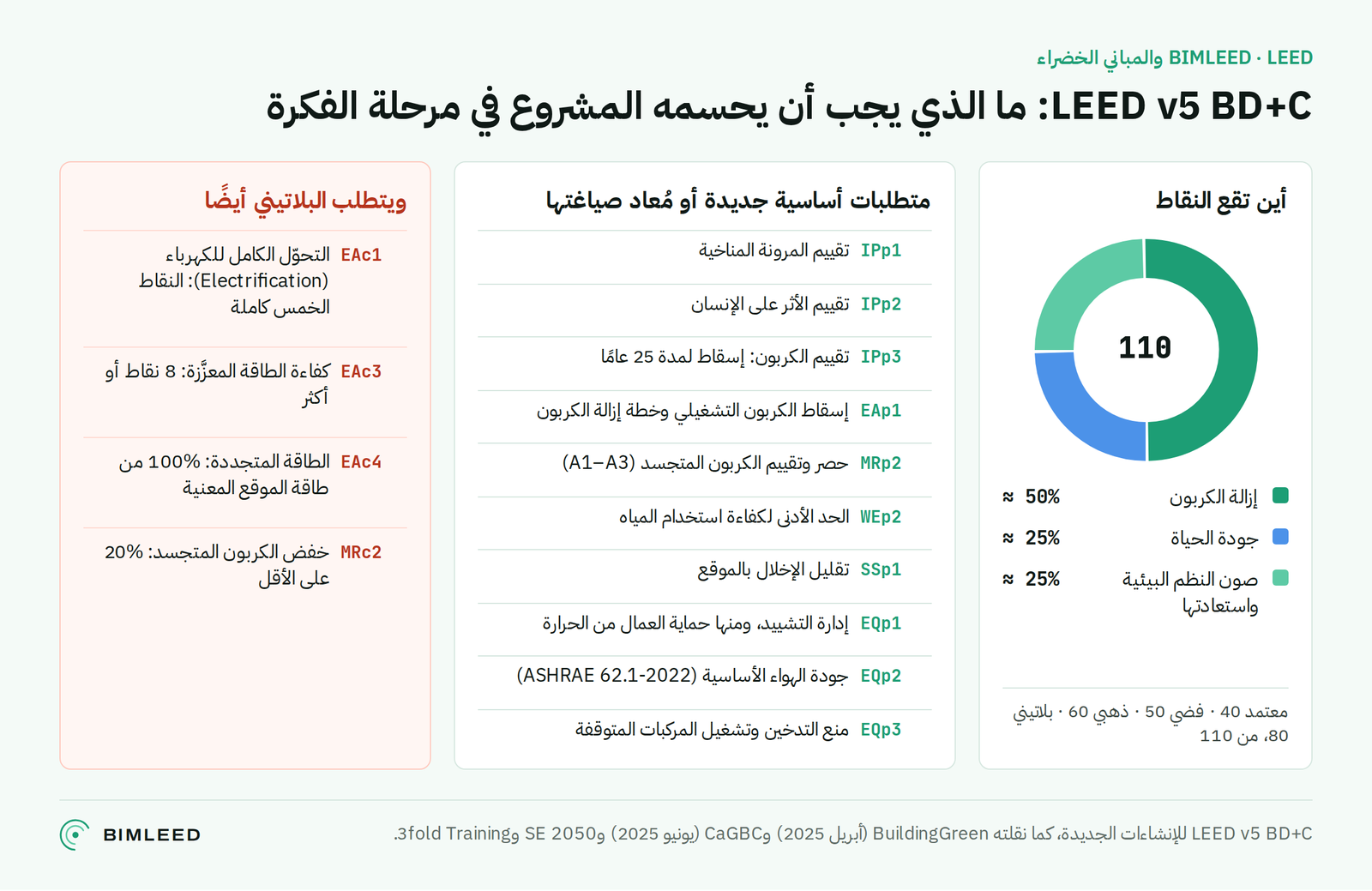 رسم توضيحي: توزيع نقاط LEED v5 BD+C حسب مجال الأثر، والمتطلبات الأساسية الجديدة أو المُعاد صياغتها، ومتطلبات البلاتيني الأربعة.