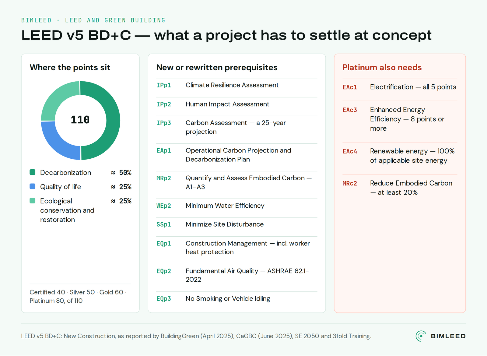 Diagram: LEED v5 BD+C point weighting by impact area, the new or rewritten prerequisites, and the four Platinum requirements.