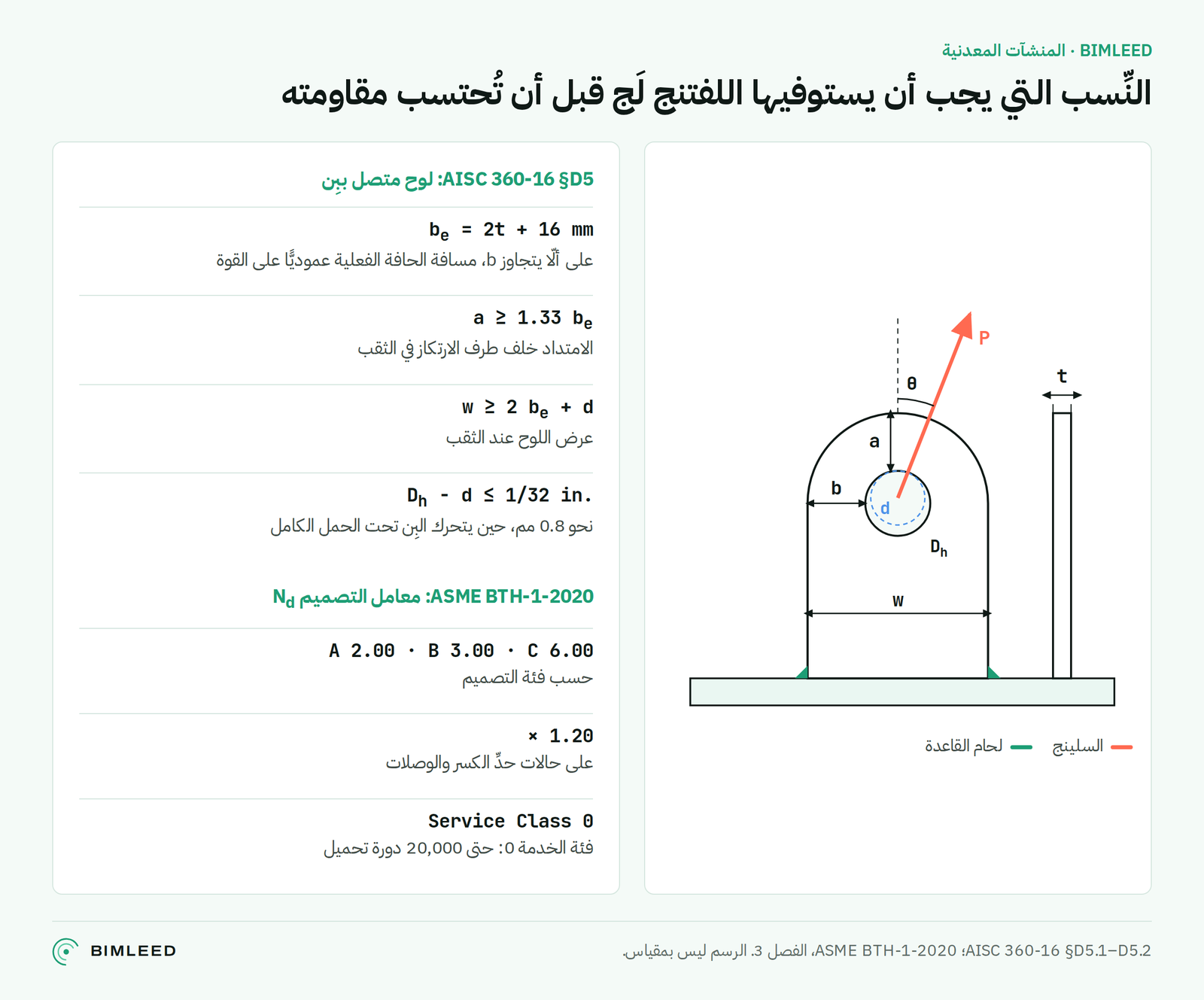 رسم توضيحي: هندسة اللفتنج لَج مع نِسب AISC 360-16 §D5 ومعاملات التصميم في ASME BTH-1 حسب الفئة.