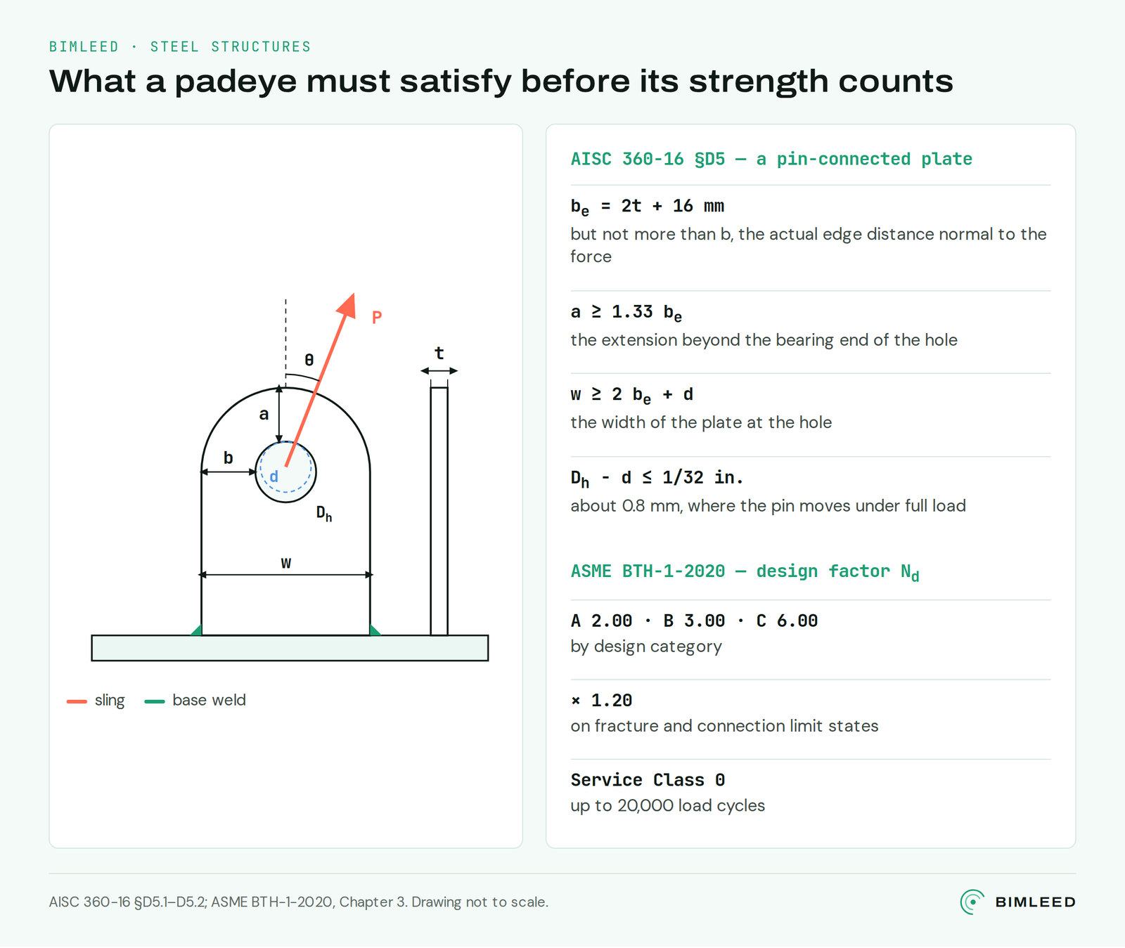 Diagram: padeye geometry with the AISC 360-16 §D5 proportions and the ASME BTH-1 design factors by category.