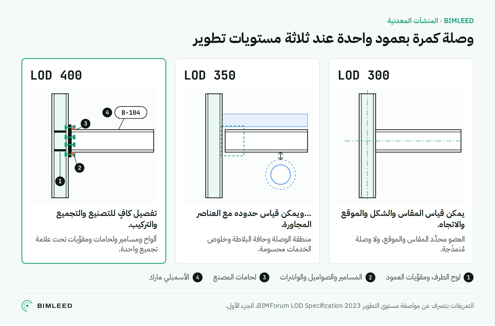 رسم توضيحي: وصلة كمرة بعمود مرسومة عند LOD 300 وLOD 350 وLOD 400، مع الألواح والمسامير واللحامات والأسمبلي مارك التي يضيفها LOD 400.