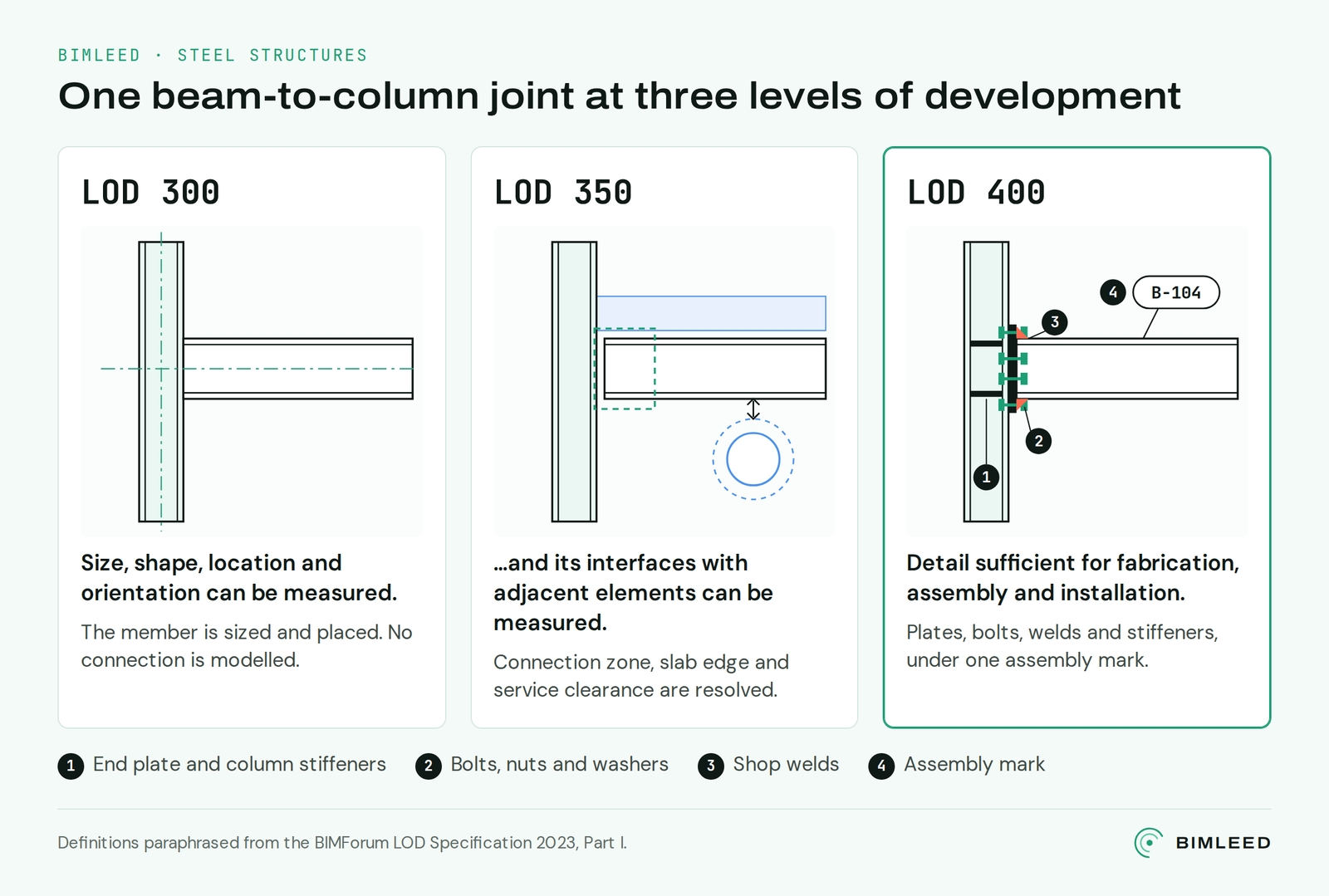 Diagram: one beam-to-column joint drawn at LOD 300, LOD 350 and LOD 400, with the plates, bolts, welds and assembly mark that LOD 400 adds.