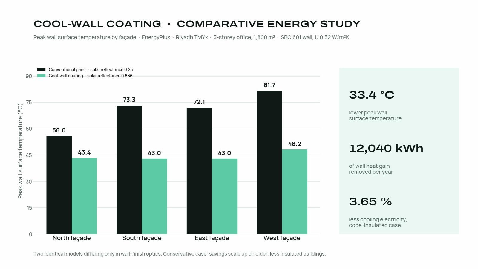 Chart: peak wall surface temperature by façade, conventional paint against the cool-wall coating.