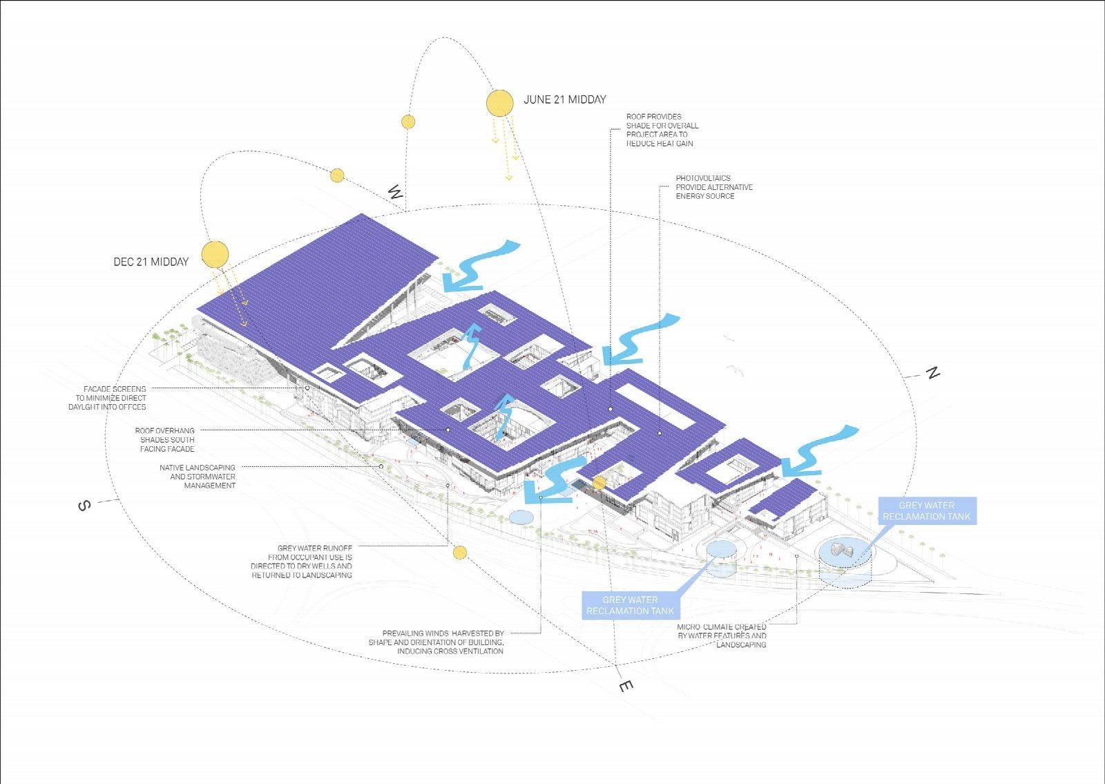 Climate strategy diagram: sun, wind and shading.